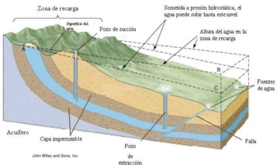 Figura 1. Representación esquemática de la circulación del agua mineral. 