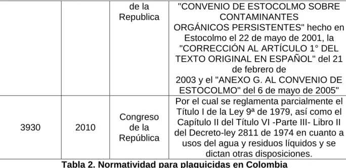 Tabla 2. Normatividad para plaguicidas en Colombia 