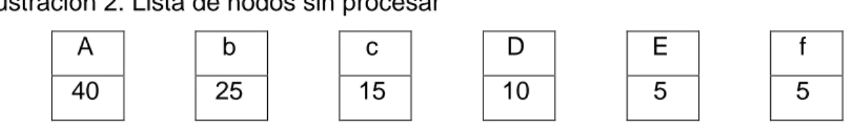 Ilustración 2. Lista de nodos sin procesar