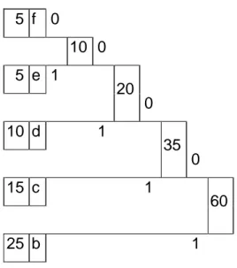 Ilustración 10. Cuarta iteración – inserción de un nuevo nodo 5  f  0  10  0  5  e  1  20  0  10  d  1  35  0  15  c  1  60  25  b  1 