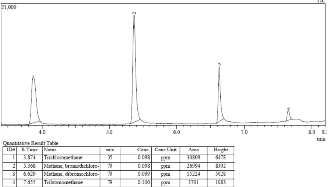Figura 3. Cromatograma análisis de estandar de trihalometanos  Tabla 3. Analisis de estandar de trihalometanos 