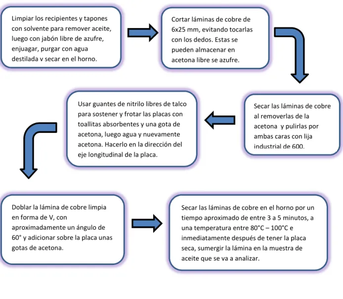 FIGURA 5: Preparación del material 