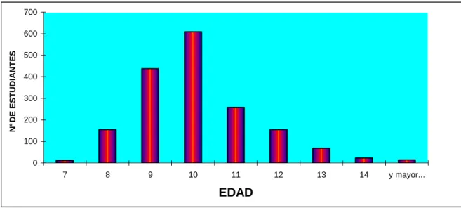 FIGURA 1. Edad de los participantes del programa jornadas escolares  complementarias de Comfamiliar Risaralda, 2007