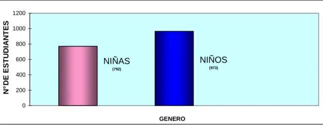 FIGURA 2. Distribución por sexos de los participantes del programa jornadas  escolares complementarias de Comfamiliar Risaralda, 2007