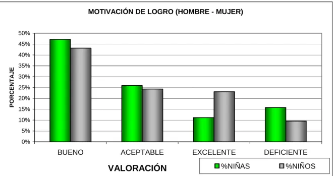 FIGURA  12.  Motivación  de  logro  de  los  participantes  del  programa  jornadas  escolares complementarias de Comfamiliar Risaralda, 2007