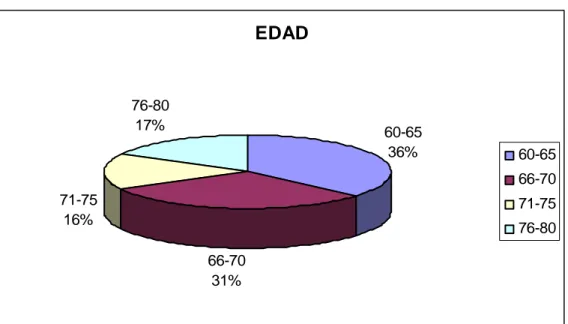 FIGURA 1  EDAD 60-65 36% 66-70 31%71-7516%76-8017% 60-6566-7071-7576-80   