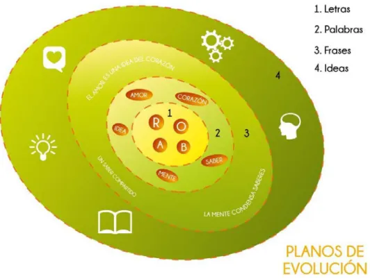 Gráfico 5: Planos de evolución. 