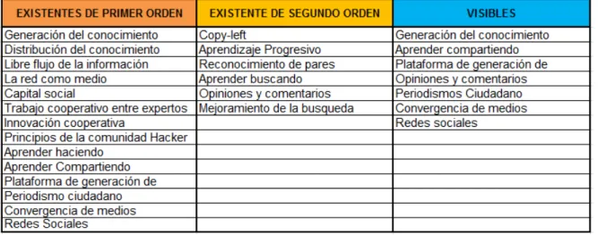 Tabla 10. Categorización de Indicadores