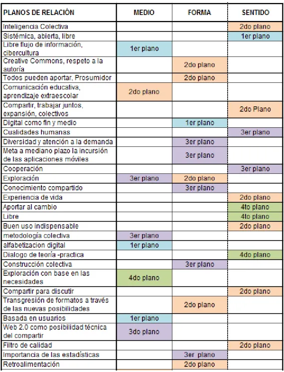 Tabla 11. Planos de Relación