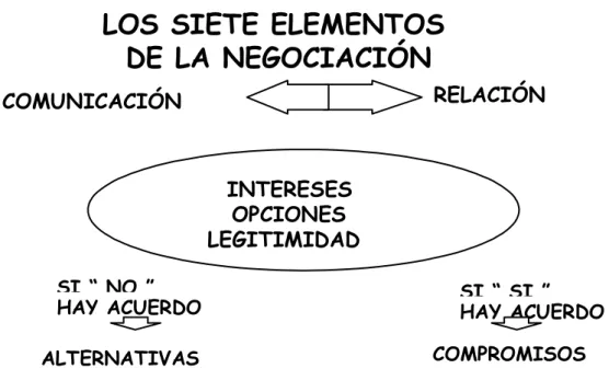 Gráfico 2. Los siete elementos de la negociación. 