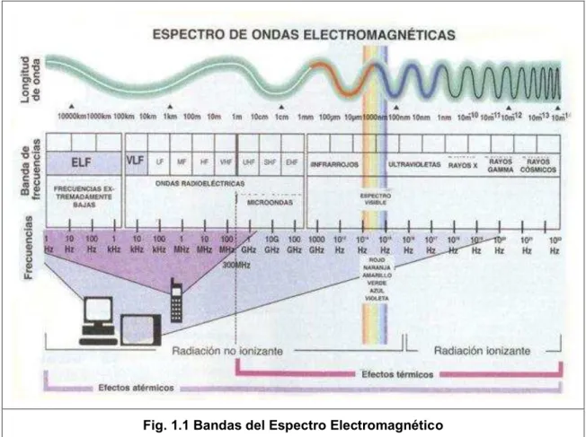 Fig. 1.1 Bandas del Espectro Electromagnético 