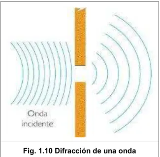 Fig. 1.10 Difracción de una onda 