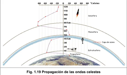 Fig. 1.19 Propagación de las ondas celestes 