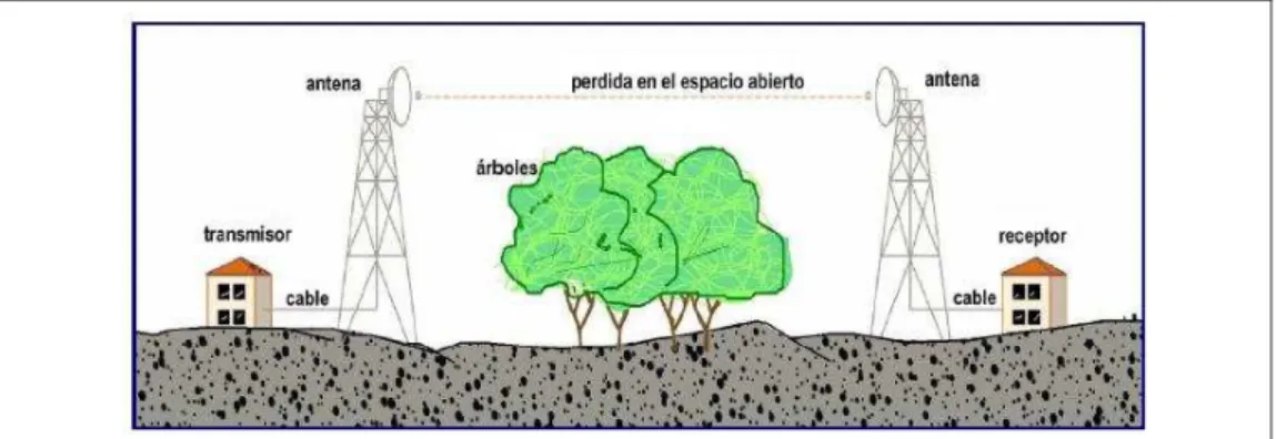 Fig. 1.32 Trayectoria completa de transmisión entre el transmisor y el receptor 