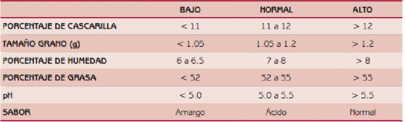 Tabla 3. Parámetros físico químicos del grano de cacao 