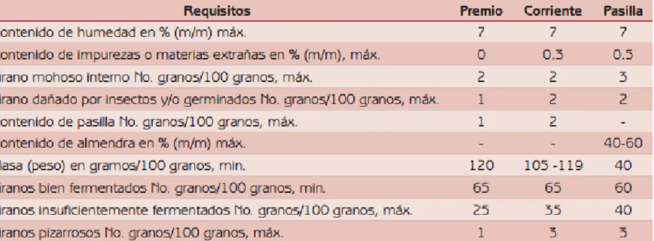 Tabla 4.  Normas técnicas de compra para el cacao en grano.  ICONTEC 1252 (2003) 