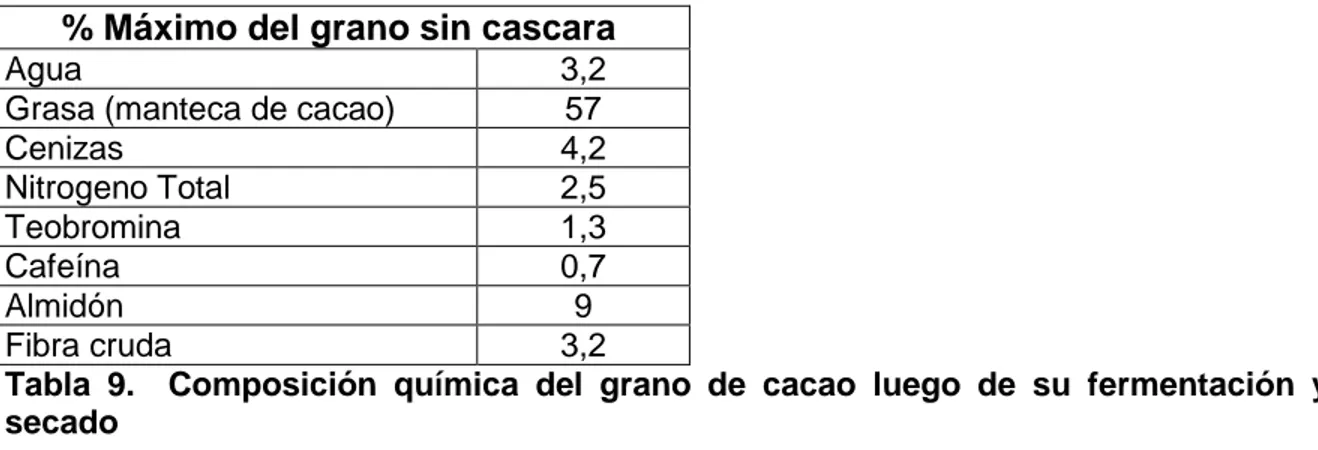 Tabla 8. Composición nutricional de los granos de cacao orgánico 
