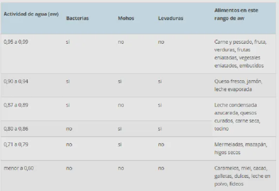 Tabla 10.  Valores de actividad de agua en algunos alimentos 