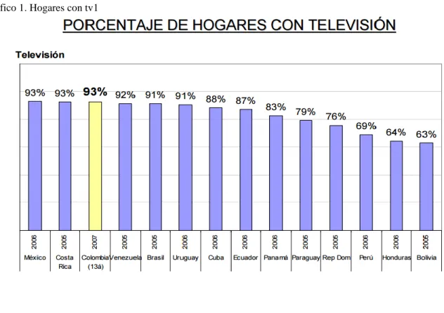 Gráfico 1. Hogares con tv1 