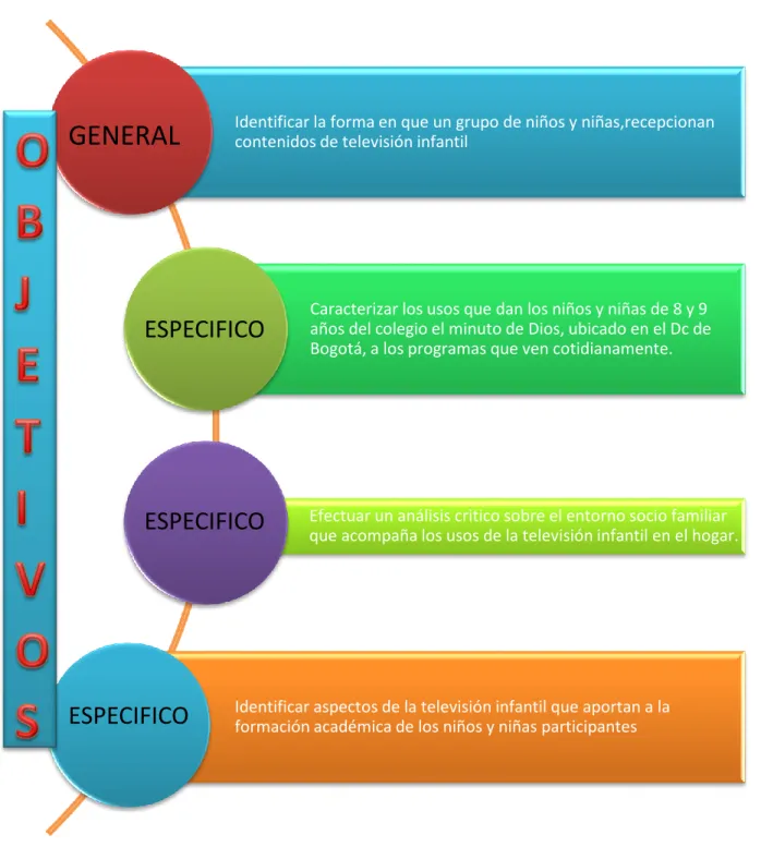 Gráfico 3. Objetivos 