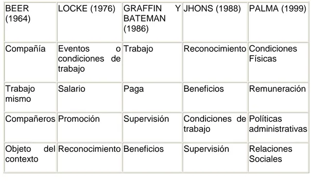 Tabla 1. Facetas de la Satisfacción Laboral  BEER  (1964)   LOCKE (1976)   GRAFFIN  Y BATEMAN  (1986)   JHONS (1988)   PALMA (1999)   Compañía   Eventos  o  condiciones  de  trabajo  