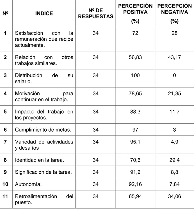 Tabla 4.  Percepciones del Instrumento. 