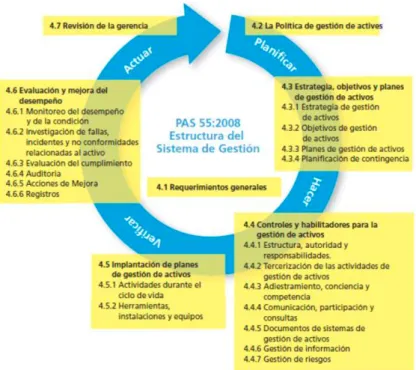 Figura 4 Estructura del sistema de gestión PAS 55:2008 