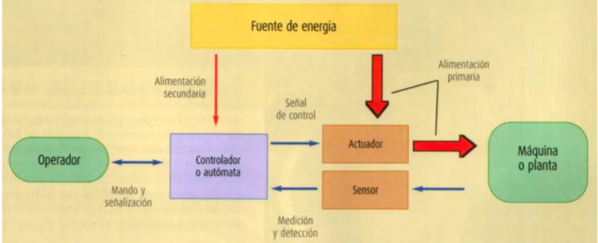 Figura 6 Componentes de los automatismos [1] 