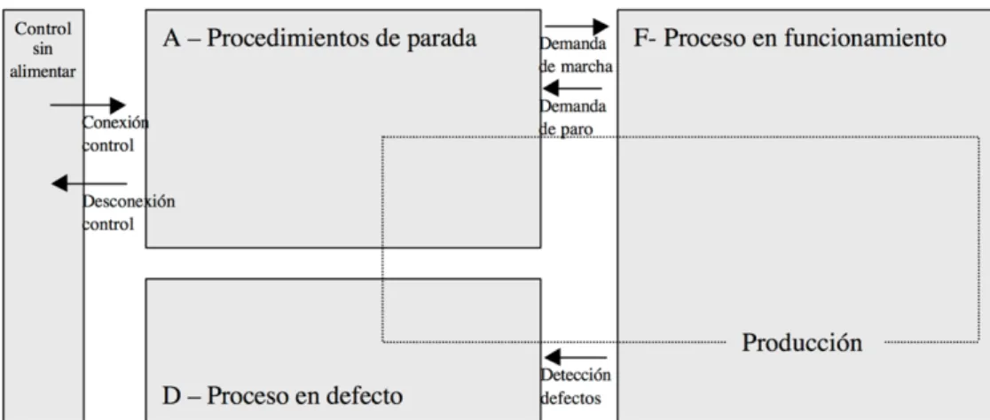 Figura 7 Modos o estados de funcionamiento básicos 