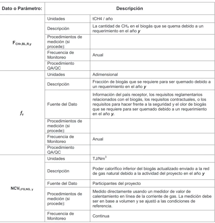 Cuadro 3.6 Datos y Parámetro Monitoreados 