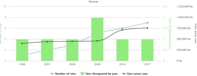 Figura 1: Número de sitios Ramsar y área por año declarados en Colombia. Fuente: Ramsar (2017).