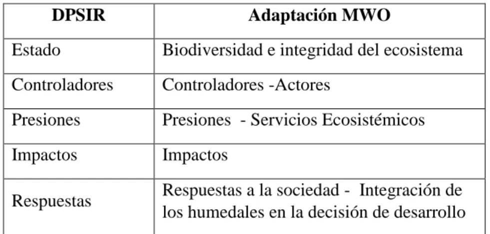 Tabla 1: Equivalencias de acuerdo a la adaptación del modelo DPSIR por el MWO. Fuente: Elaboración  propia a partir de MWO (2013)