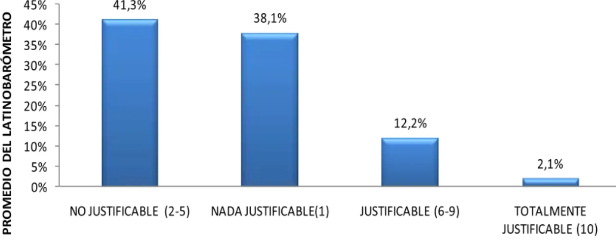 Figura 2.4 ¿Cuán justificable es evadir impuestos?  41,3% 38,1% 12,2% 2,1% 0%5% 10%15%20%25%30%35%40%45%