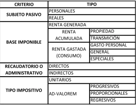 Tabla 3.1 Clasificación de los impuestos  CRITERIO PROPIEDAD TRANSMICIÓN GASTO!PERSONAL GENERAL ESPECIALES PROGRESIVOS PROPORCIONALES REGRESIVOSDIRECTOSINDIRECTOSUNITARIOSAD&#34;VALOREMSUBJETO!PASIVOBASE!IMPONIBLERECAUDATORIO!O!ADMINISTRATIVOTIPO!IMPOSITIV