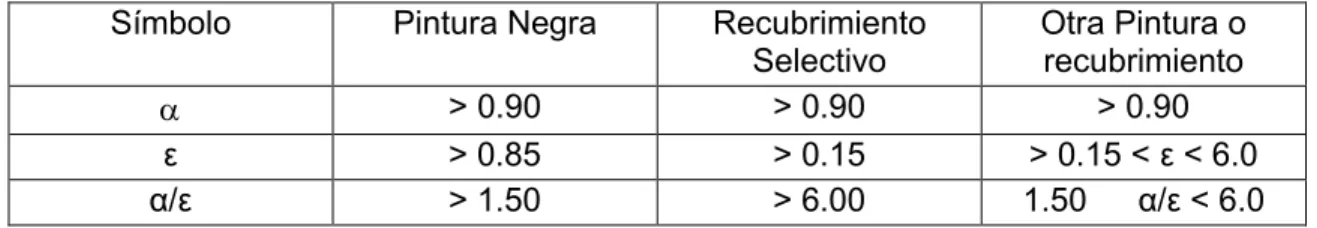 Tabla 1 2 .  Acabado de la placa absorbedora. 