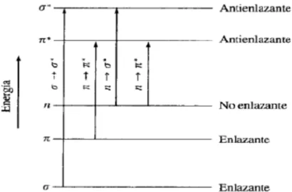 Figura 16. Niveles de energía electrónicos de los orbitales moleculares
