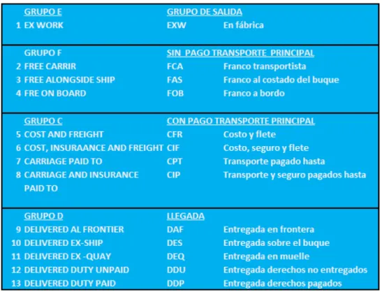 Tabla 6 - Incoterms 