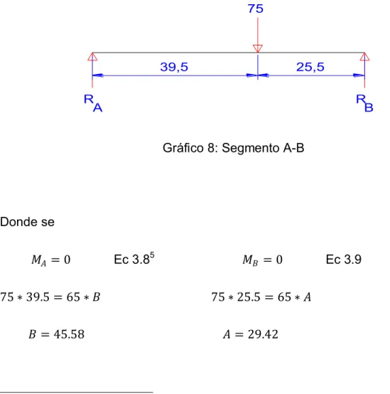 Gráfico 8: Segmento A-B 