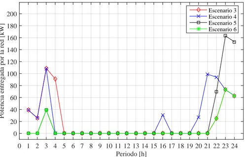 Figura 4.7: Potencia entregada por la red en el nodo 1