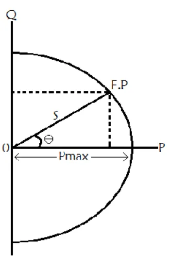 Figura 9 Curva de Capacidad o Capabilidad de un Generador Síncrono 
