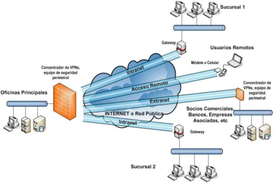 Fig. 1. Diferentes esquemas para la formación de VPNs [1] 
