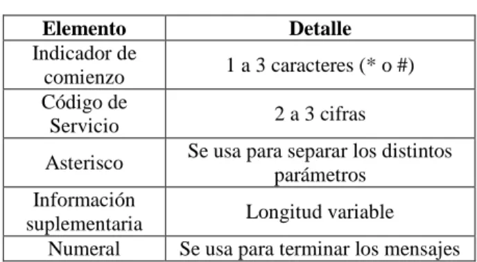 Fig. 4.  Estructura de un mensaje USSD 