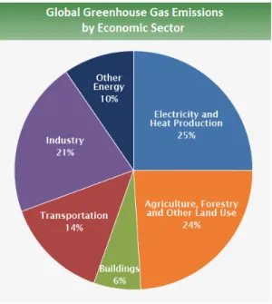 Figure 1.1: Global greenhouse emissions by economic sector. image taken from [1]