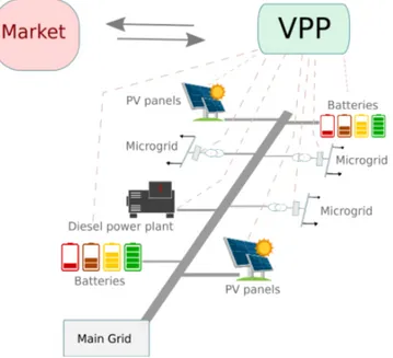 Figure 2.2: Scheme of proposed VPP.