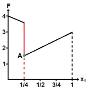 Figura 3.1: Soluci´ on ´ optima del ejemplo 1