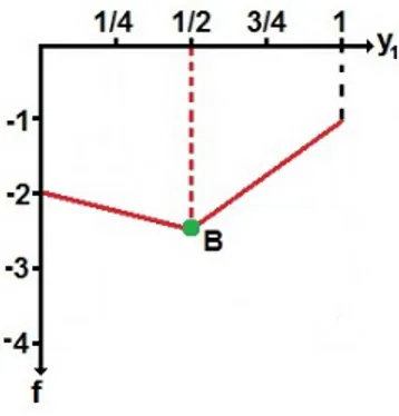 Figura 3.2: Soluci´ on ´ optima del ejemplo 2
