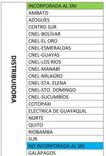 Tabla 1.1 Empresas Distribuidoras del País. 
