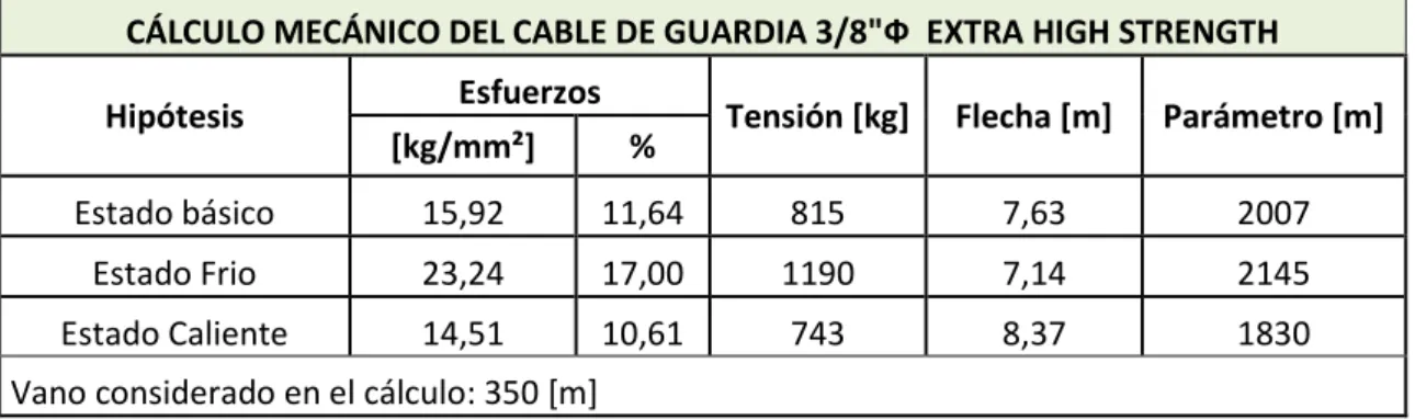 Tabla 2.2 Calculo mecánico para el cable de guardia de la línea Pucará –  Mulaló 
