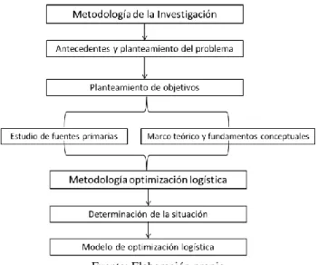 Figura 1 Metodología de la investigación 