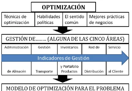 Figura 3 Metodología de la optimización logística 